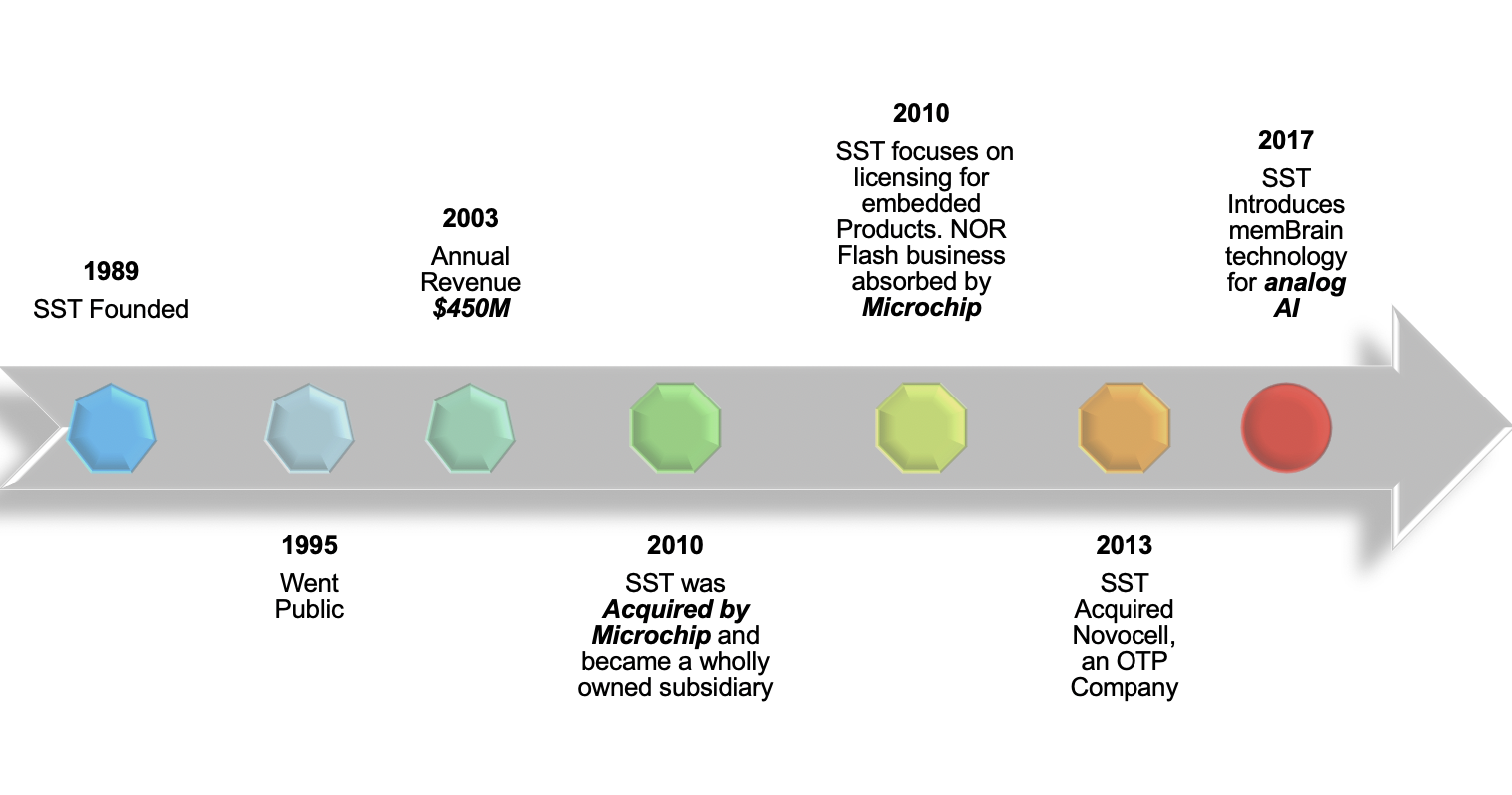 SST Timeline